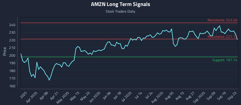 AMZN Long Term Analysis for September 24 2025