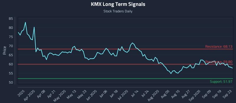 KMX Long Term Analysis for September 24 2025