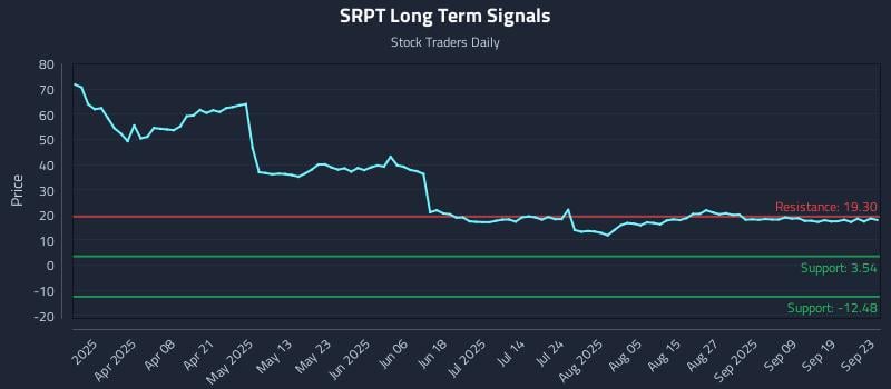 SRPT Long Term Analysis for September 24 2025