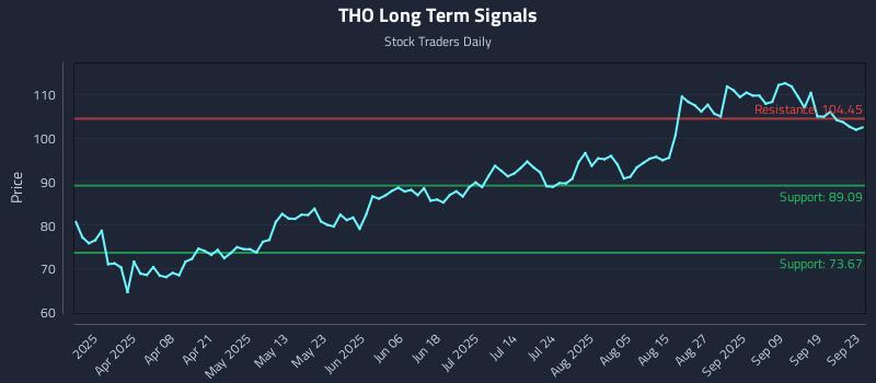 THO Long Term Analysis for September 24 2025