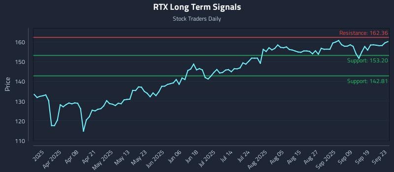 RTX Long Term Analysis for September 24 2025