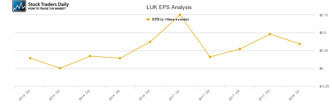 LUK EPS Analysis