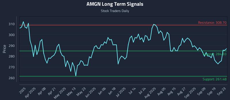 AMGN Long Term Analysis for September 24 2025