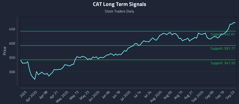CAT Long Term Analysis for September 24 2025 CAT Long Term Analysis for September 24 2025