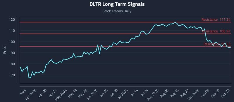 DLTR Long Term Analysis for September 24 2025