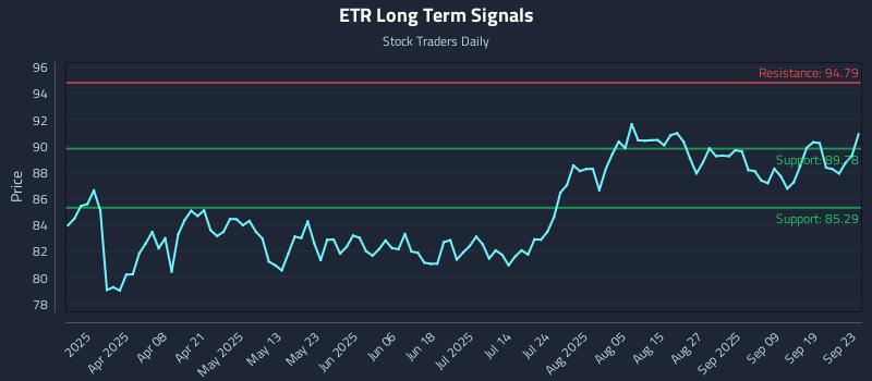 ETR Long Term Analysis for September 24 2025