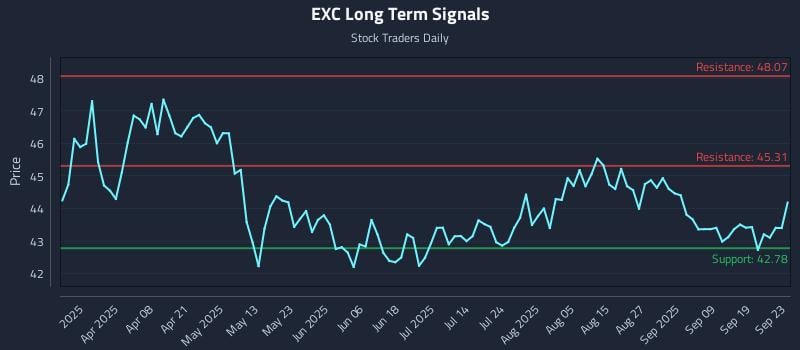EXC Long Term Analysis for September 24 2025
