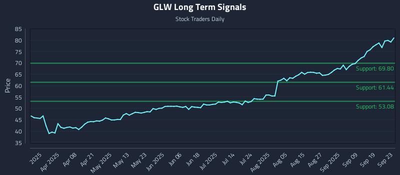 GLW Long Term Analysis for September 24 2025