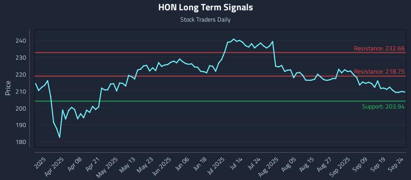 HON Long Term Analysis for September 24 2025