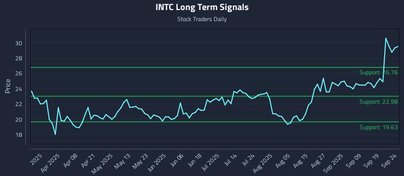 INTC Long Term Analysis for September 24 2025