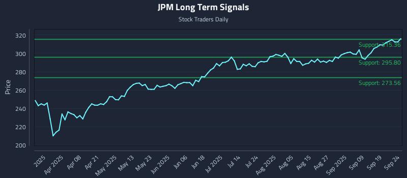 JPM Long Term Analysis for September 24 2025