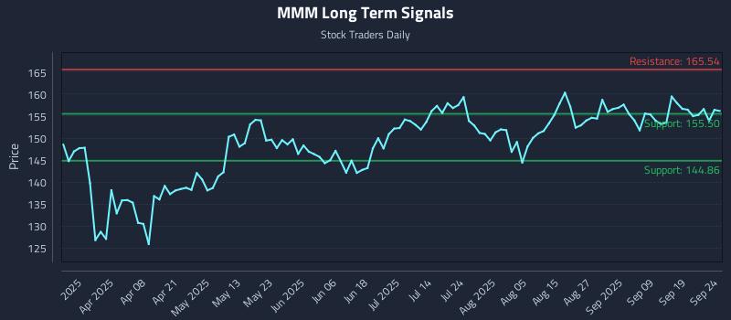 MMM Long Term Analysis for September 24 2025
