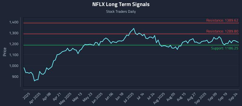 NFLX Long Term Analysis for September 24 2025