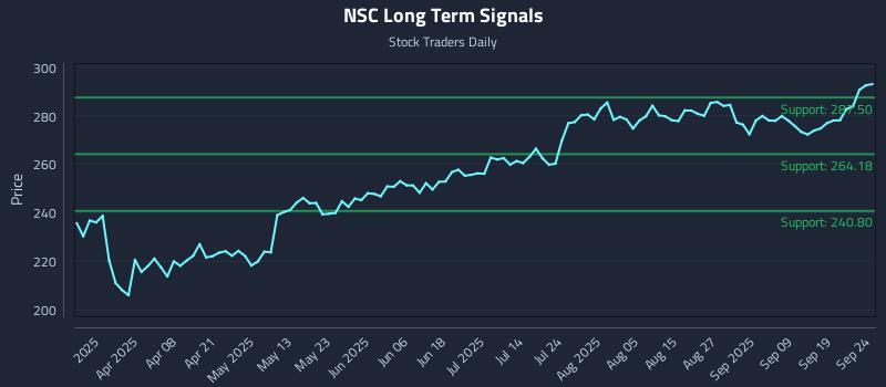 NSC Long Term Analysis for September 24 2025