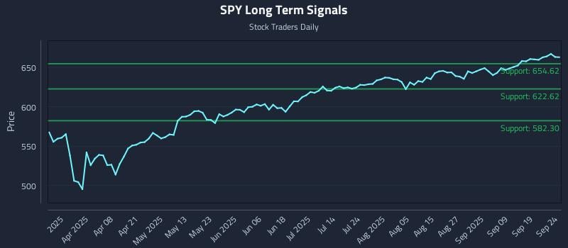 SPY Long Term Analysis for September 24 2025