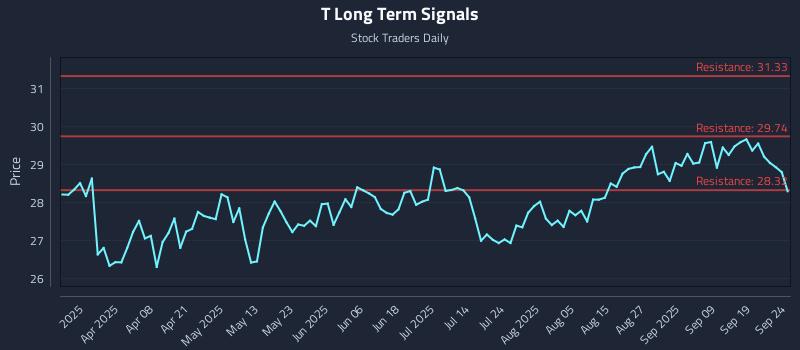 T Long Term Analysis for September 24 2025