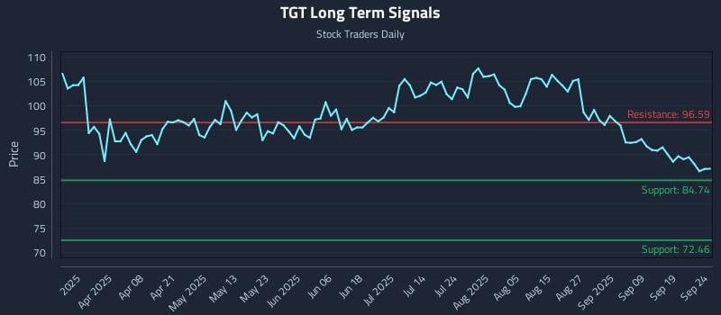TGT Long Term Analysis for September 24 2025
