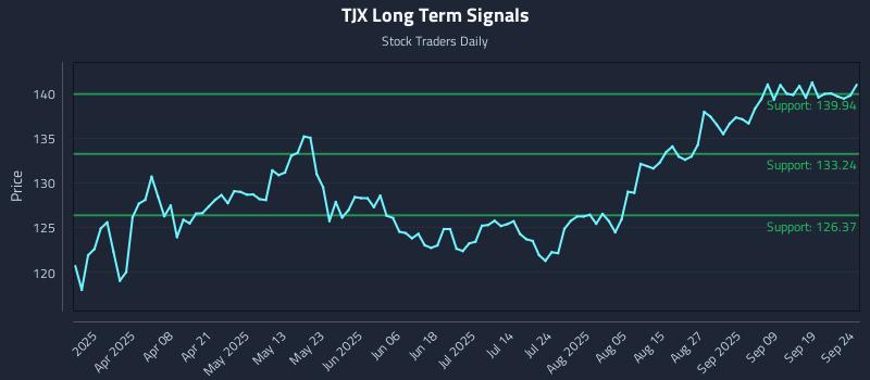TJX Long Term Analysis for September 24 2025