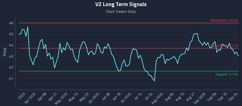 VZ Long Term Analysis for September 24 2025