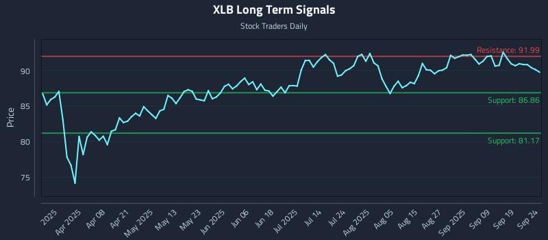 XLB Long Term Analysis for September 24 2025
