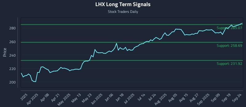 LHX Long Term Analysis for September 24 2025