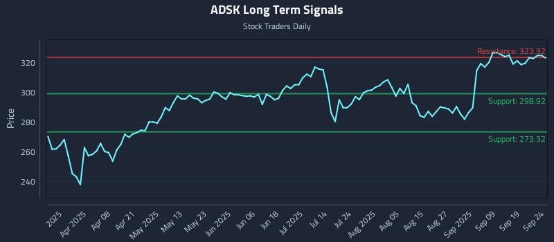 ADSK Long Term Analysis for September 24 2025