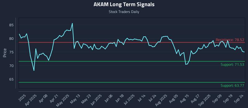 AKAM Long Term Analysis for September 24 2025 AKAM Long Term Analysis for September 24 2025