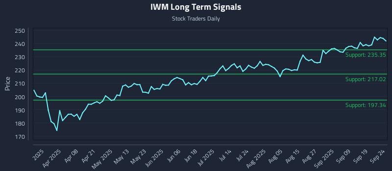 IWM Long Term Analysis for September 24 2025