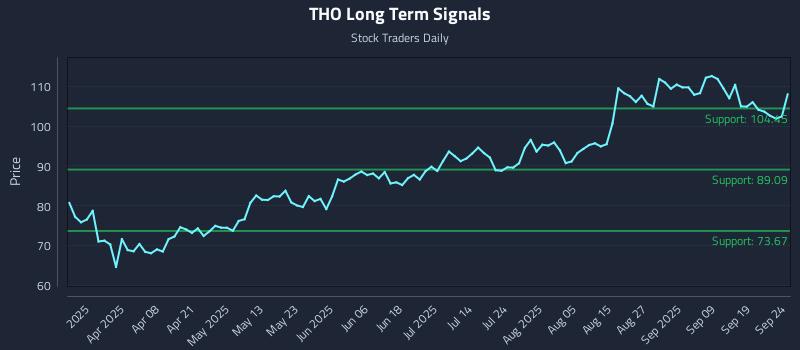 THO Long Term Analysis for September 24 2025