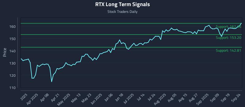 RTX Long Term Analysis for September 24 2025