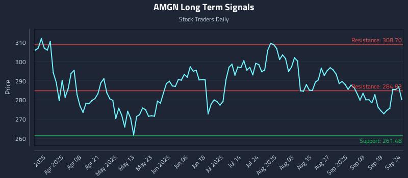 AMGN Long Term Analysis for September 24 2025