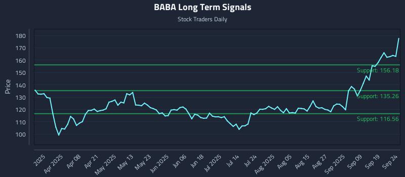 BABA Long Term Analysis for September 24 2025