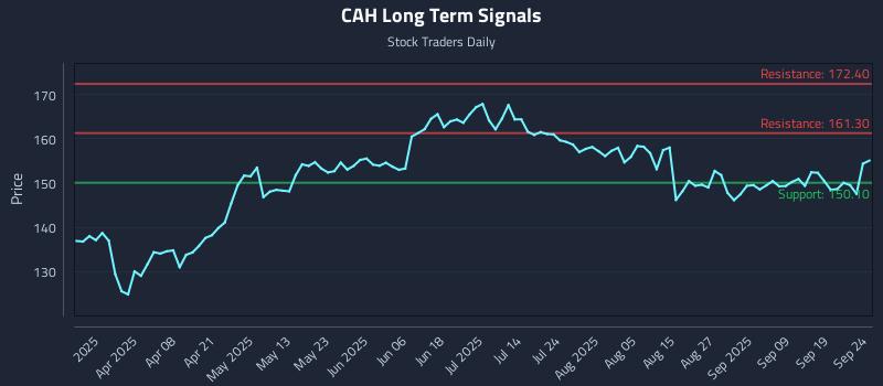 CAH Long Term Analysis for September 24 2025