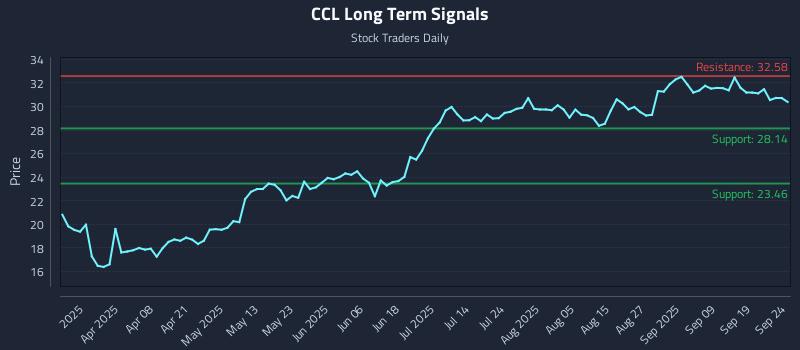 CCL Long Term Analysis for September 24 2025