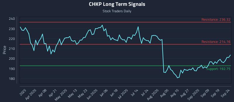 CHKP Long Term Analysis for September 24 2025