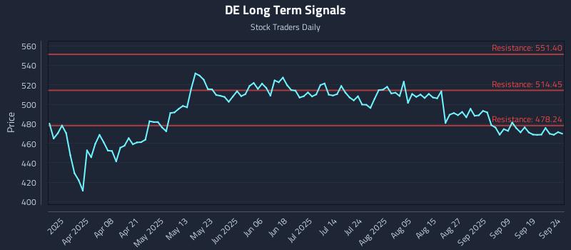 DE Long Term Analysis for September 24 2025