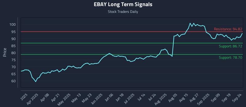 EBAY Long Term Analysis for September 24 2025