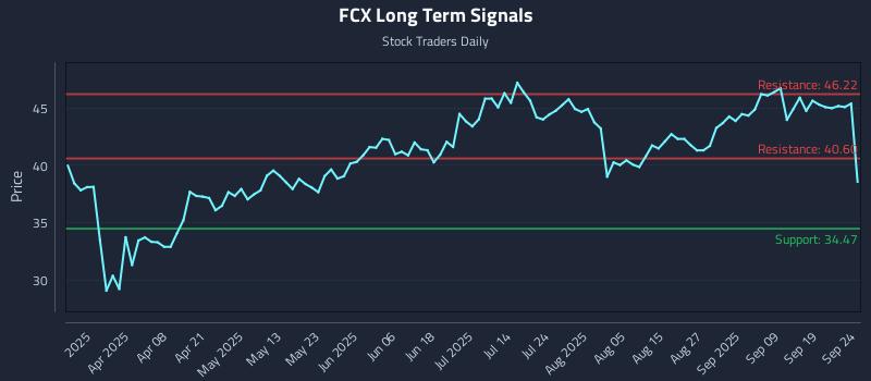 FCX Long Term Analysis for September 24 2025