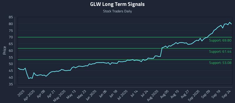 GLW Long Term Analysis for September 24 2025