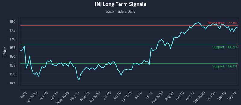JNJ Long Term Analysis for September 24 2025