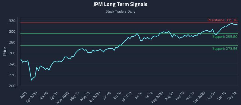 JPM Long Term Analysis for September 24 2025