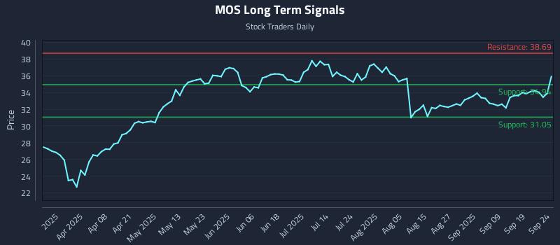 MOS Long Term Analysis for September 24 2025