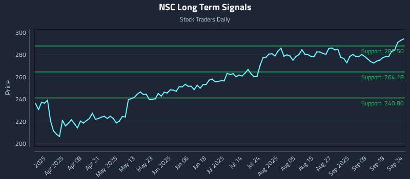 NSC Long Term Analysis for September 24 2025