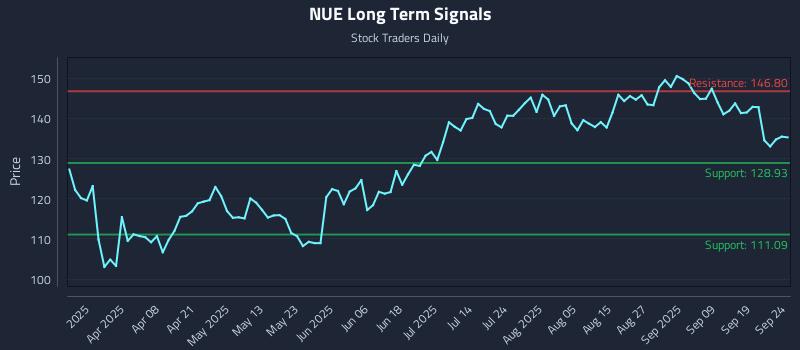 NUE Long Term Analysis for September 24 2025