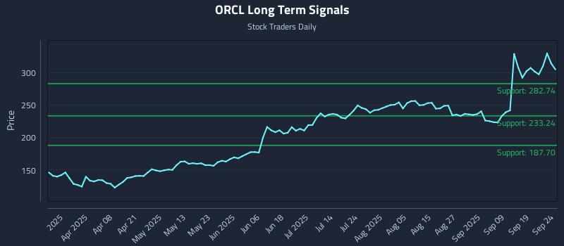 ORCL Long Term Analysis for September 24 2025