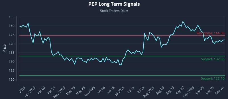 PEP Long Term Analysis for September 24 2025