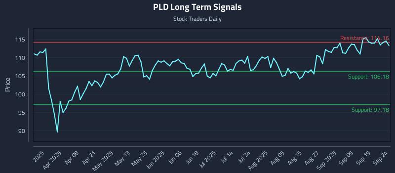 PLD Long Term Analysis for September 24 2025