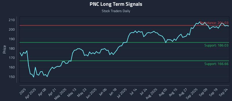 PNC Long Term Analysis for September 24 2025
