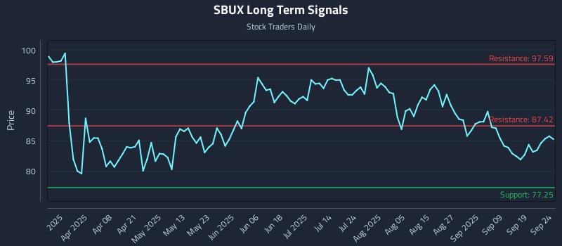 SBUX Long Term Analysis for September 24 2025