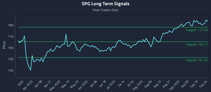 SPG Long Term Analysis for September 24 2025